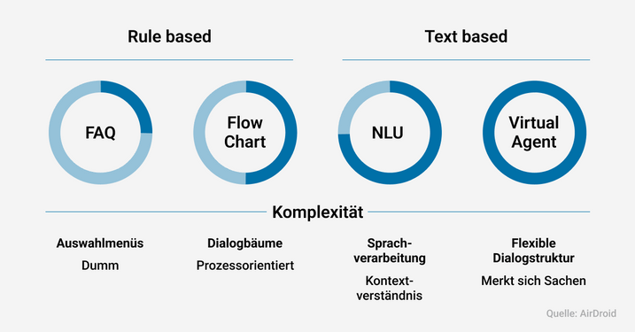 Unterschied zwischen regelbasierten und textbasierten Chatbots.