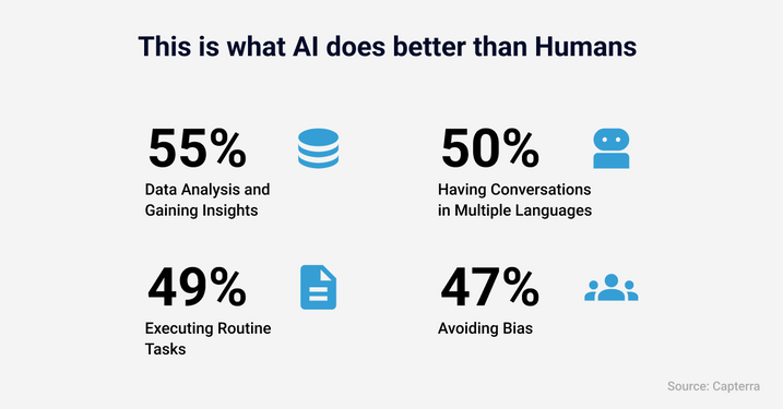 AI can do this better than humans: 55% analyze data and gain insights, 50% conduct conversations in multiple languages, 49% perform routine tasks, 47% avoid biases.