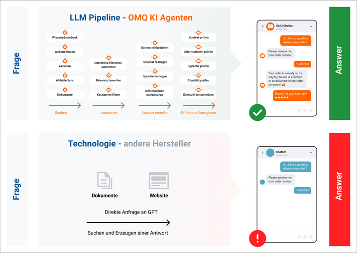 Die OMQ LLM Pipeline im Vergleich zur Pipeline anderer Chatbot Anbieter.