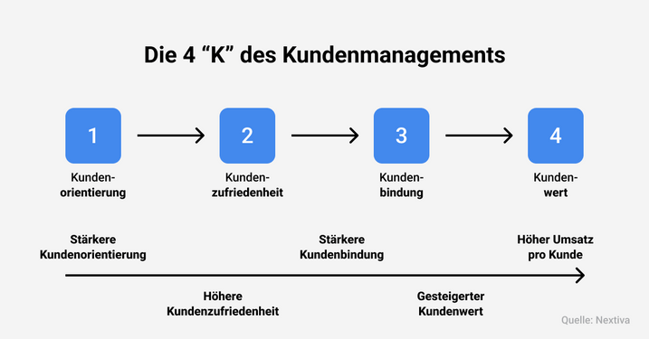 4 Ks des Kundenmanagements CRM