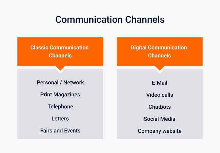 Customer Service Channels