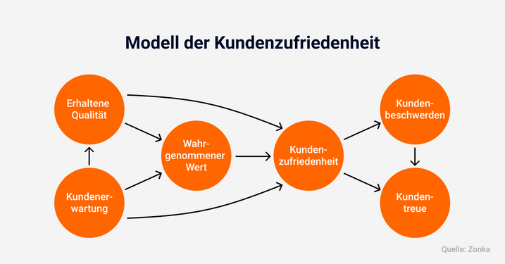 Modell Kundenzufriedenheit