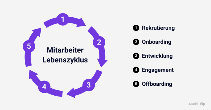 Mitarbeiterlebenszyklus, Rekrutierung, Onboarding, Entwicklung, Engagement, Offboarding