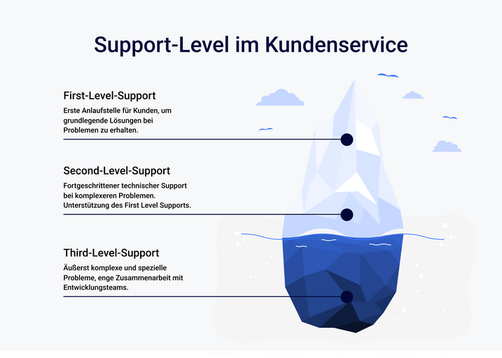 First Level Support, Second Level Support, Third Level Support und ihre Bedeutungen für den Endkunden