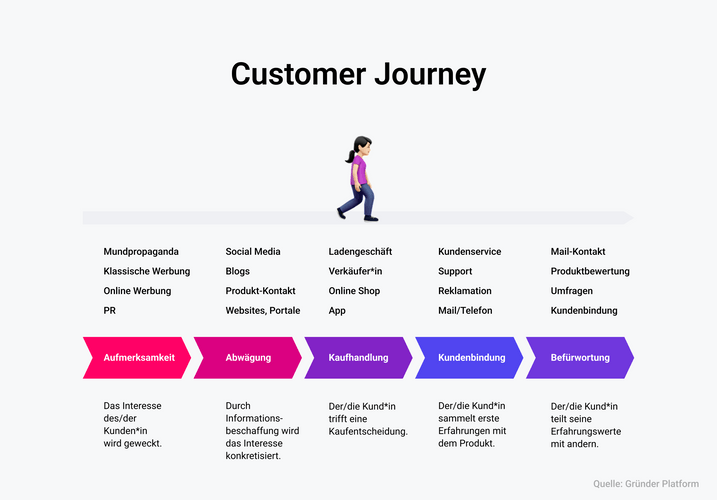 Phasen der Customer Journey. Aufmerksamkeit, Abwägung, Kaufhandlung, Kundenbindung, Befürwortung