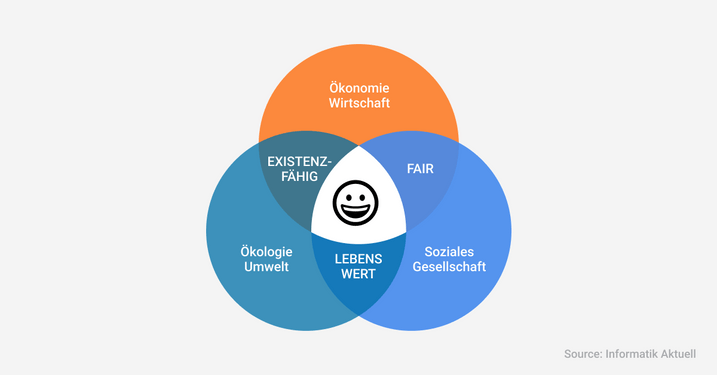 The three dimensions of sustainability are economic, social and ecological and thus unite the economy, environment and society to create a viable, fair and livable environment.