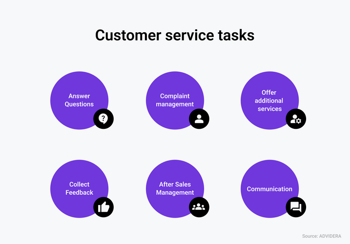 Customer service tasks. answer questions, complaint management, offer additional services, collect feedback, after sales management, communication