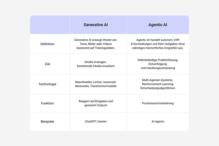 Generative AI vs Agentic AI