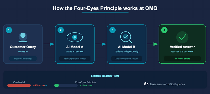 Simple description of how the four eyes principle works with AI models.