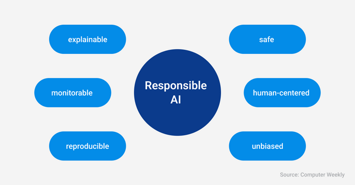 Responsible AI.