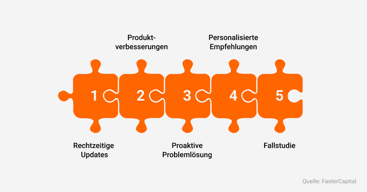 Umsetzung proaktiv