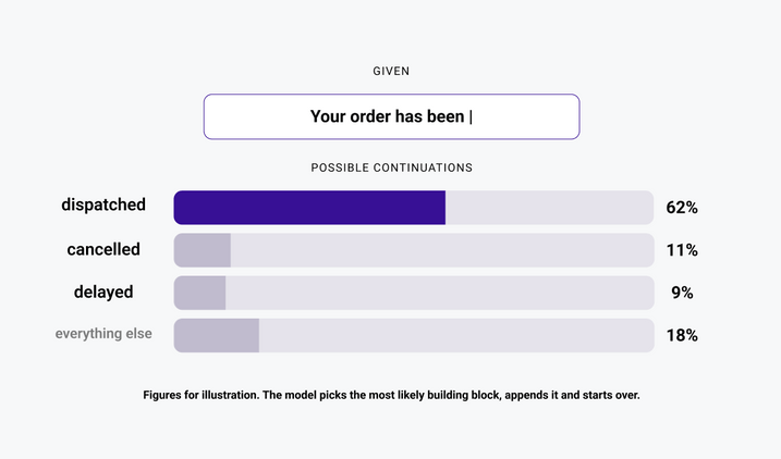 For the unfinished sentence “Your order has been”, bars show illustrative probabilities for possible next tokens; “dispatched” has the longest bar.