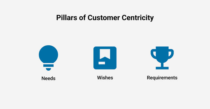 Customer needs, wishes and requirements form the pillars of customer orientation