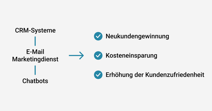 Automatisierung der Kundenkommunikation.