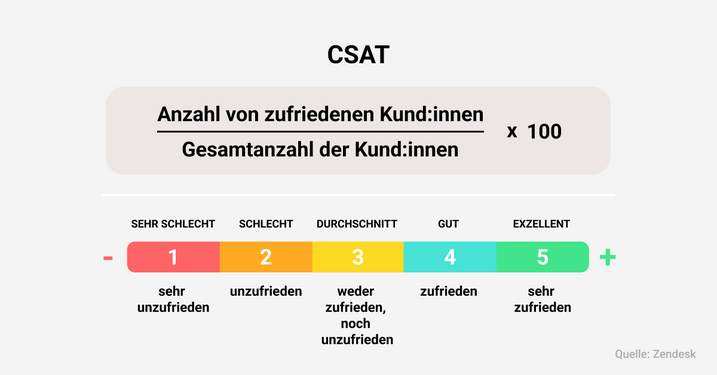 Formel für die Berechnung des Customer Satisfaction Scores CSAT