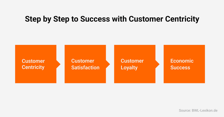 Customer orientation, customer satisfaction, customer loyalty, economic success.