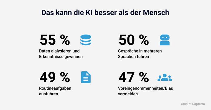 Das kann die KI besser als der Mensch 55% Daten analysieren und Erkenntnisse gewinnen, 50% Gespräche in mehreren Sprachen führen, 49% Routineaufgaben ausführen, 47% Voreingenommenheiten/Bias vermeiden.