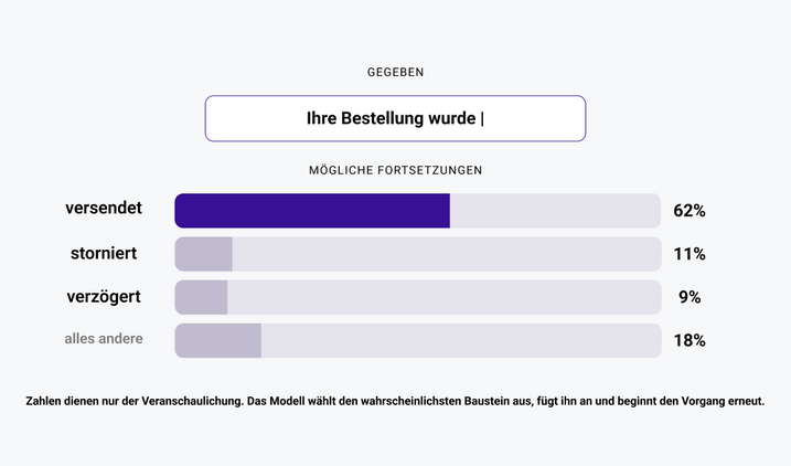 Für den unvollständigen Satz „Ihre Bestellung wurde“ zeigen Balken die wahrscheinlichen Werte für mögliche nächste Zeichen an; „versandt“ hat den längsten Balken.