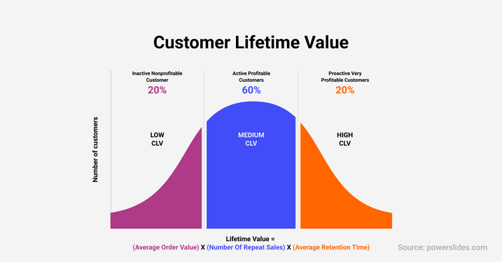 Customer Lifetime Value CLV Diagram