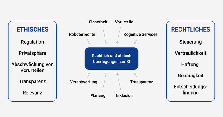 Gesellschaftliche, ethische Aspekte im Umgang mit KI.