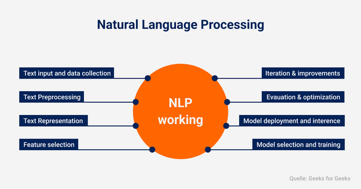 Simplified graphic about NLP.