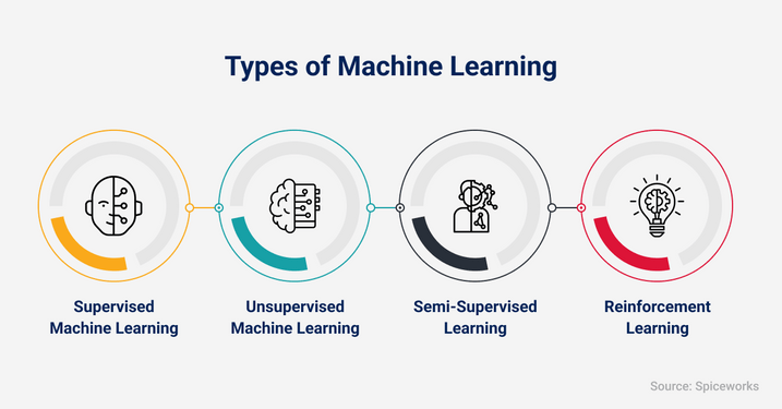 Supervised Learning, Unsupervised Learning, Semi-Supervised Learning and Reinforcement Learning make up the different kinds of Machine Learning.