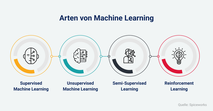 Supervised Learning, Unsupervised Learning, Semi-Supervised Learning und Reinforcement Learning bilden die verschiedenen Arten von Machine Learning.