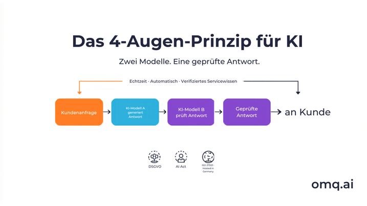 Das 4-Augen-Prinzip für KI: Modell A generiert eine Antwort, Modell B prüft es, erst dann wird Antwort ausgegeben