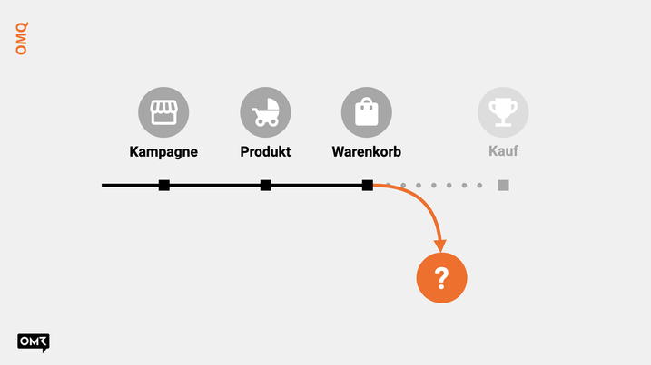 Customer Journey im Online Shop