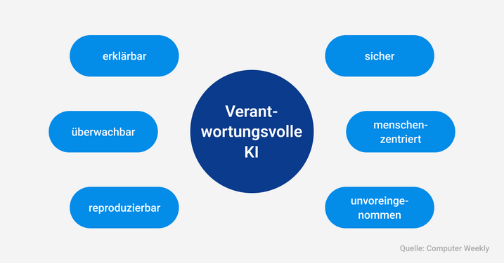 Gesellschaftliche, ethische Aspekte im Umgang mit KI.