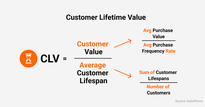 Form to Calculate CLV