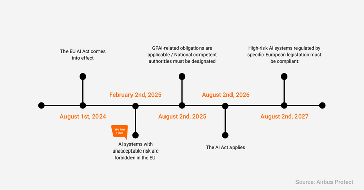 AI Act timeline