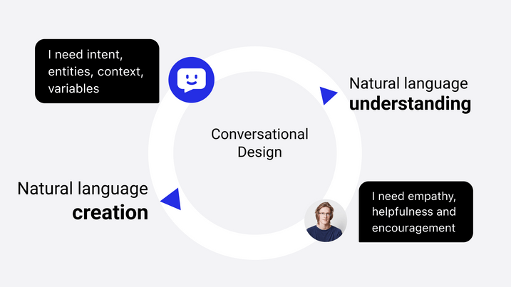 Chatbot, Conversational Design, Natural Language Understanding NLU, Natural Language Creation NLC.