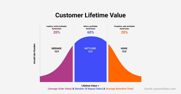 Customer Lifetime Value CLV Diagramm