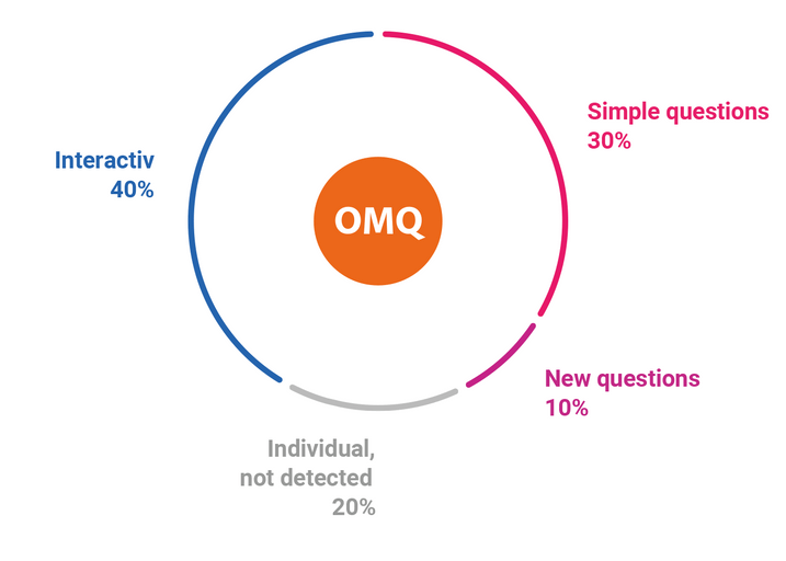 OMQ question analyses