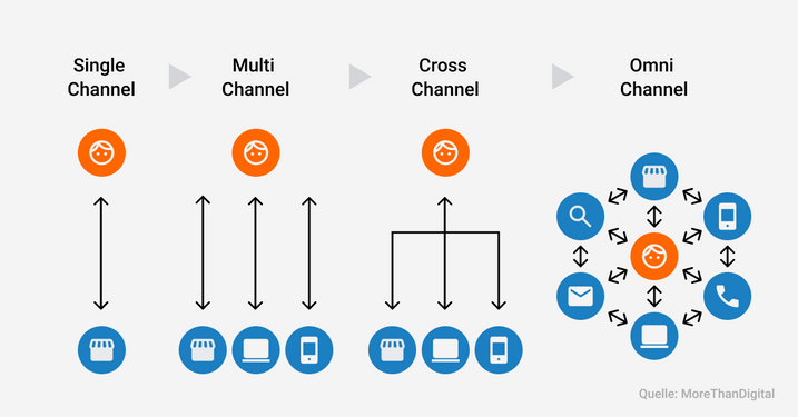 Darstellung Single Channel, Multichannel, Cross Channel und Omnichannel.