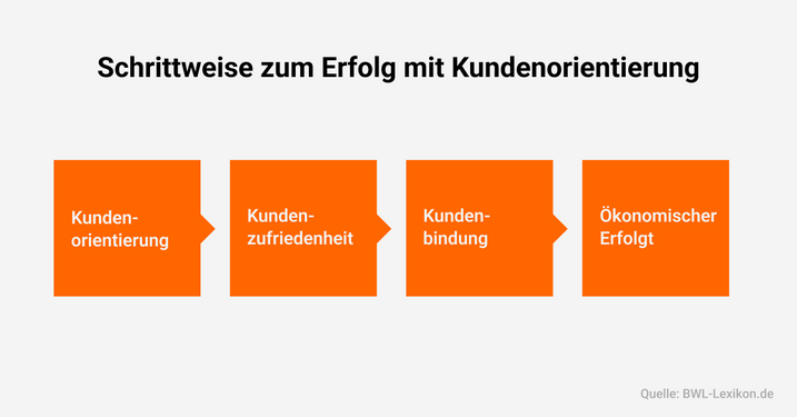 Kundenorientierung, Kundenzufriedenheit, Kundenbindung, Ökonomischer Erfolg.