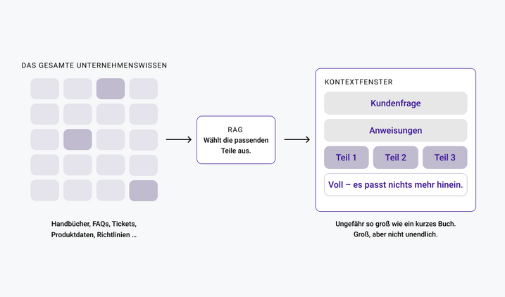 Links ein großer Block mit Wissensdokumenten, rechts ein deutlich kleinerer Rahmen mit der Bezeichnung „Kontextfenster“, der lediglich die Kundenfrage, die Anweisungen und drei ausgewählte Wissensbeiträge enthält