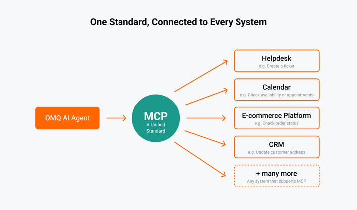 The OMQ AI Agent connects to your integrated systems via MCP