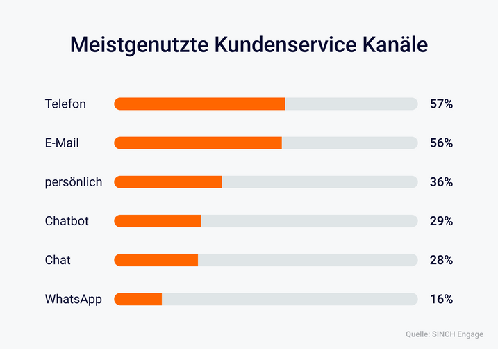 Umfrage zur Nutzung von Kommunikationskanälen