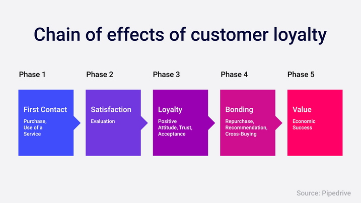 Chain of events of customer loyalty.