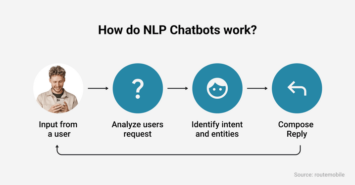 Natural Language Processing