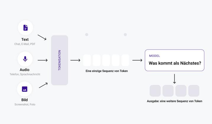 Die Eingaben – Text, Audio und Bilder – werden in eine gemeinsame Token-Sequenz eingespeist, die durch das Sprachmodell geleitet wird und als neue Token-Sequenz wieder ausgegeben wird.