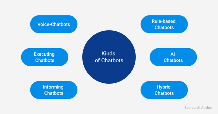 Types of Chatbots.