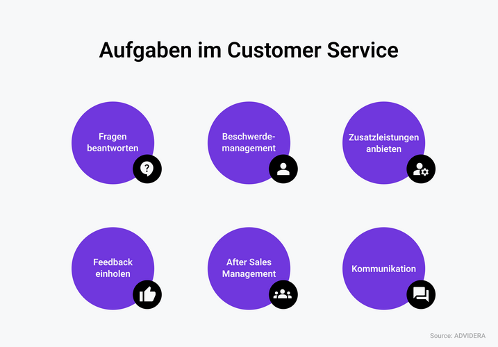 Kundenservice-Aufgaben. Fragen beantworten, Beschwerdemanagement, Zusatzleistungen anbieten, Feedback einholen, After Sales Management, Kommunikation