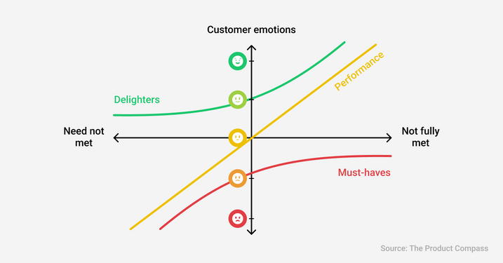 Kano Model.