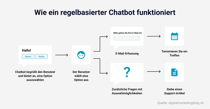 Funktionsweise regelbasierte Bots