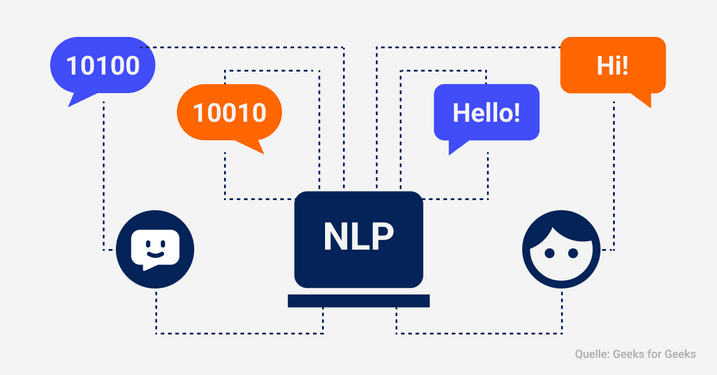 NLP vereinfachte Darstellung