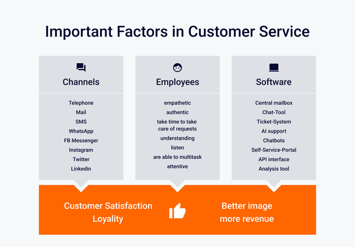 Customer service factors