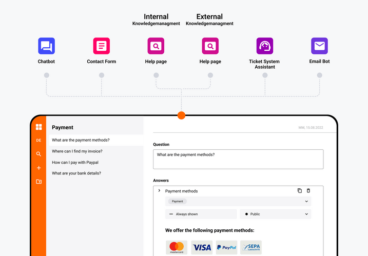 With OMQ's central system, knowledge is distributed to all communication channels.